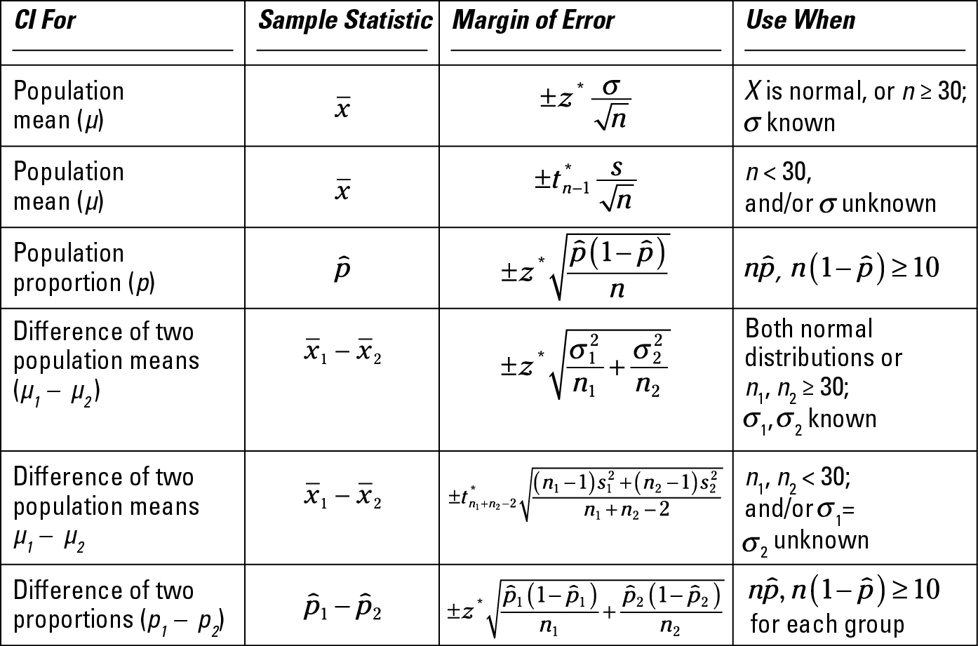 Elementary Statistics Formulas Cheat Sheet